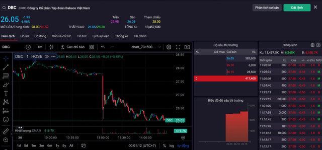 Diễn biến gi&aacute; cổ phiếu DBC phi&ecirc;n giao dịch 30/7/2024