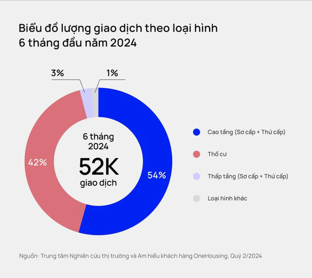 Chung cư tại Hà Nội: Chủ yếu là cao cấp, không còn giá dưới 30 triệu đồng/m2? - Ảnh 2