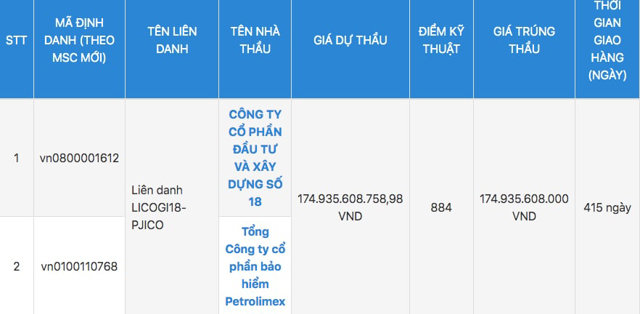 LICOGI 18 c&ugrave;ng li&ecirc;n danh tr&uacute;ng g&oacute;i thầu do&nbsp;Ban QLDA đầu tư x&acirc;y dựng tỉnh Hải Dương l&agrave;m chủ đầu tư