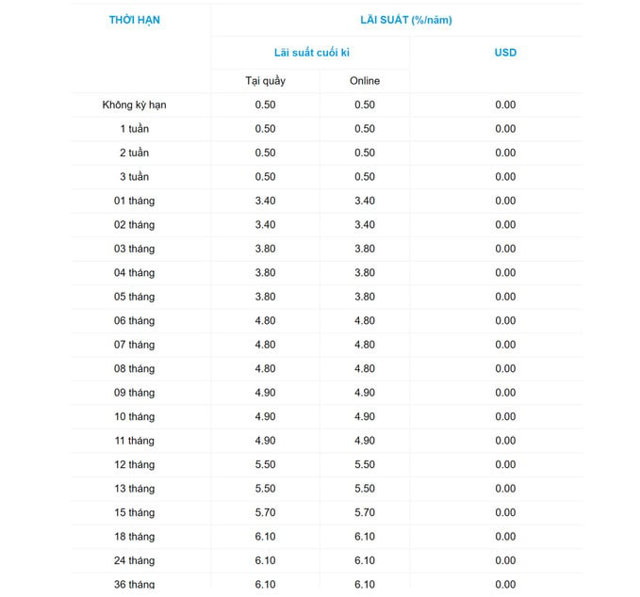 L&atilde;i suất &aacute;p dụng cho Kh&aacute;ch h&agrave;ng c&aacute; nh&acirc;n của Ng&acirc;n h&agrave;ng Ocean Bank (Nguồn: Ng&acirc;n h&agrave;ng Ocean Bank).