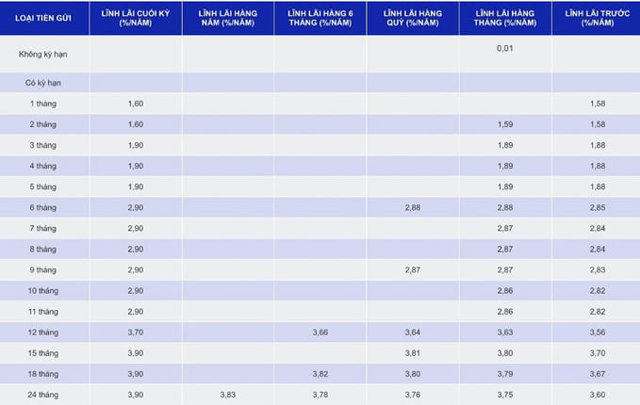 L&atilde;i suất &aacute;p dụng cho Kh&aacute;ch h&agrave;ng c&aacute; nh&acirc;n của Ng&acirc;n h&agrave;ng SCB (Nguồn: Ng&acirc;n h&agrave;ng SCB).