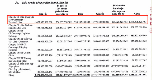 Gemadept r&oacute;t gần 1.500 tỷ đồng v&agrave;o chủ đầu tư "si&ecirc;u cảng" Gemalink &nbsp;