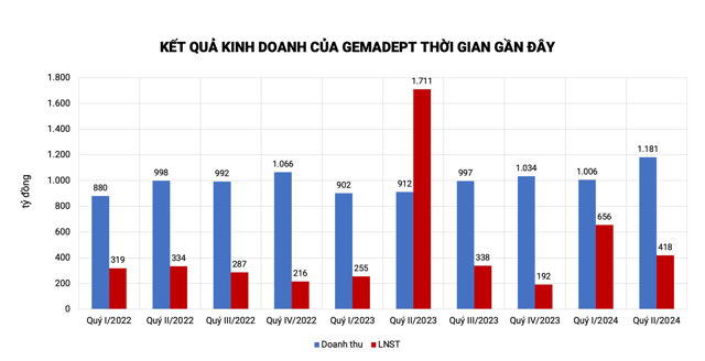 Kết quả kinh doanh của Gemadept thời gian gần đ&acirc;y &nbsp;