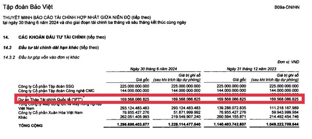 Dự &aacute;n Th&aacute;p t&agrave;i ch&iacute;nh Quốc tế IFT được cho l&agrave; khiến Bảo Việt mắc kẹt gần 170 tỷ đồng. Ảnh: BCTC &nbsp;