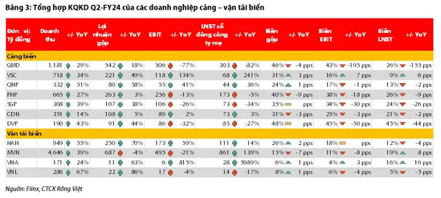 Giá cước cao, nhu cầu lớn, cổ phiếu cảng biển vững đà tăng trưởng - Ảnh 1