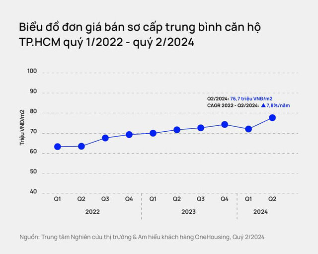 “Choáng” với giá chung cư tại TP HCM: Có căn lên đến 500 triệu đồng/m2? - Ảnh 2