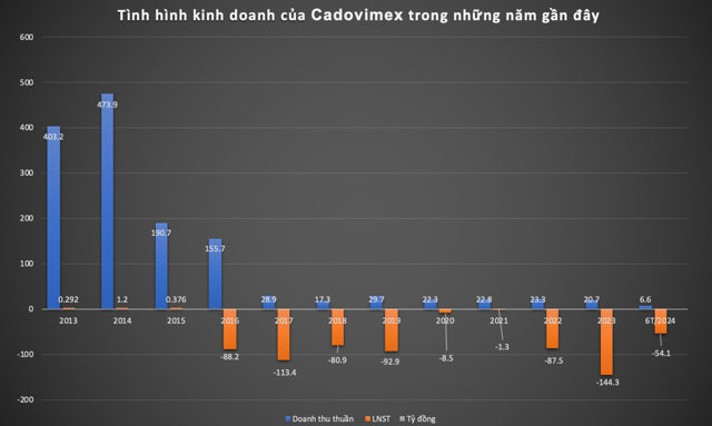 T&igrave;nh h&igrave;nh kinh doanh của&nbsp;Cadovimex trong những năm gần đ&acirc;y