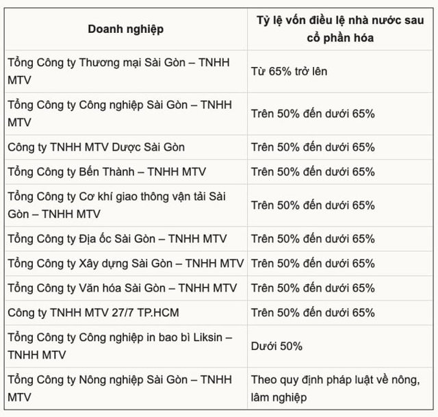 Danh s&aacute;ch doanh nghiệp sẽ cổ phần ho&aacute;.