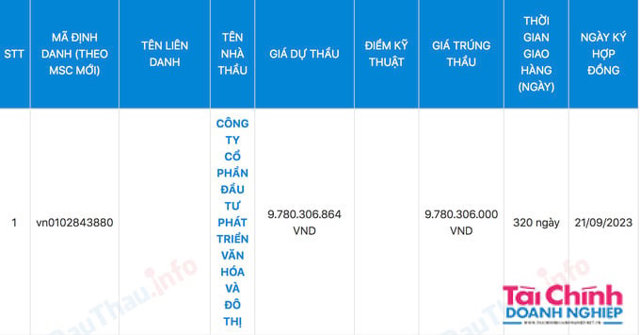 C&ocirc;ng ty CP Đầu tư ph&aacute;t triển văn ho&aacute; v&agrave; đ&ocirc; thị tr&uacute;ng g&oacute;i thầu: X&acirc;y dựng nh&agrave; văn ho&aacute; th&ocirc;n Cầu Thăng Long hơn 9 tỷ đồng với vai tr&ograve; độc lập, tiết kiệm 59 triệu đồng (khoảng 0,6%) cho ng&acirc;n s&aacute;ch.