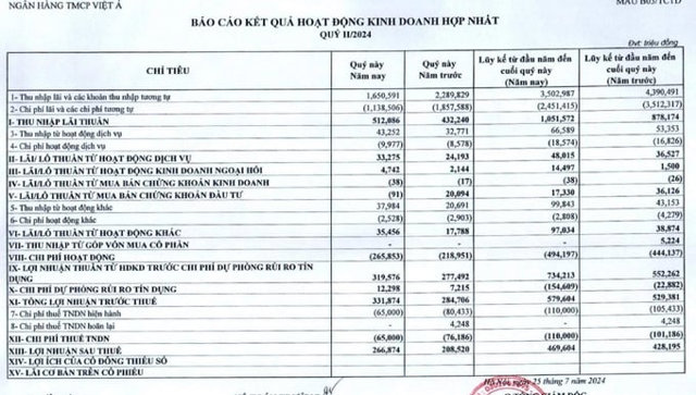 T&igrave;nh h&igrave;nh kinh doanh của VietABank c&oacute; khởi sắc so với trước nhưng do nợ xấu tăng n&ecirc;n tr&iacute;ch lập dự ph&ograve;ng lớn. &nbsp;