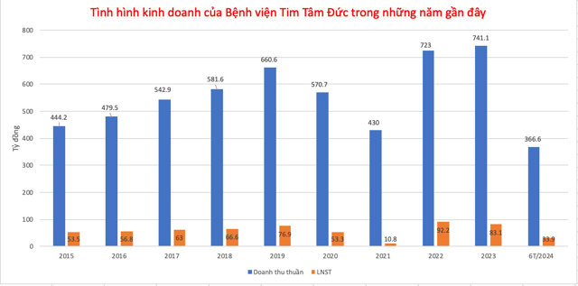 T&igrave;nh h&igrave;nh kinh doanh của Bệnh viện Tim T&acirc;m Đức trong những năm gần đ&acirc;y