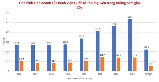 Thực lực 2 bệnh viện hiếm hoi niêm yết trên sàn chứng khoán - Ảnh 1