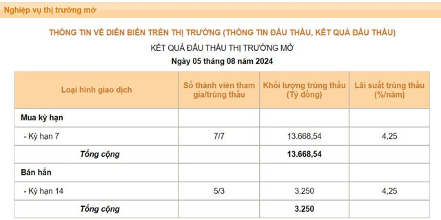 Ngân hàng Nhà nước đồng loạt điều chỉnh 2 loại lãi suất quan trọng - Ảnh 1