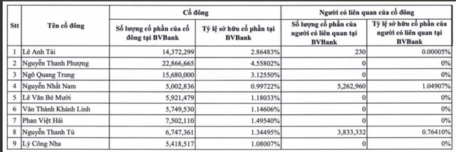 Bà Nguyễn Thanh Phượng nắm bao nhiêu cổ phần tại BVBank? - Ảnh 1