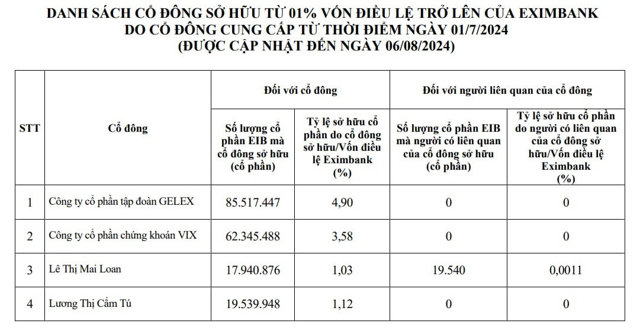 Eximbank: Một cổ đông lớn rút lui, Gelex tăng sở hữu lên 10% - Ảnh 1