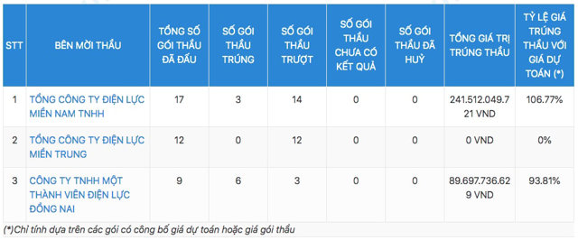 D&acirc;y c&aacute;p điện Việt Th&aacute;i tr&uacute;ng tới 31 g&oacute;i thầu với tổng gi&aacute; trị tr&uacute;ng thầu hơn 444,16 tỷ đồng &nbsp;