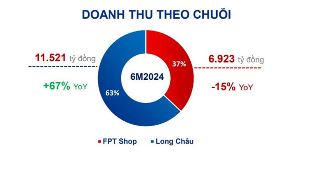 Doanh thu từ chuỗi FPT Long Ch&acirc;u chiếm tới 2/3 doanh thu của FRT.&nbsp;