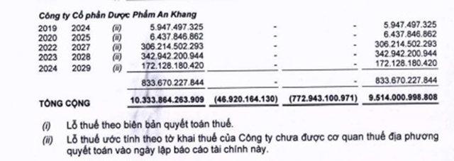 Chuỗi An Khang li&ecirc;n tục thua lỗ trong nhiều năm.