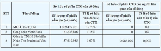 3 cổ đ&ocirc;ng tổ chức nắm tr&ecirc;n 1% vốn VietinBank. Ảnh chụp m&agrave;n h&igrave;nh