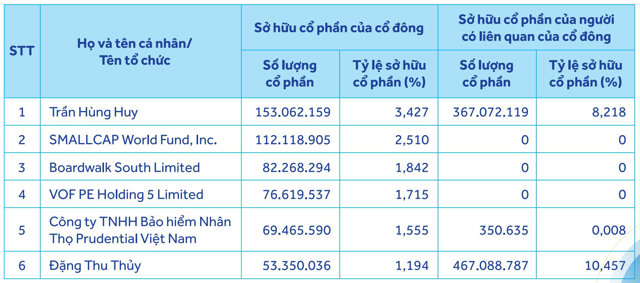 Th&ocirc;ng tin cổ đ&ocirc;ng sở hữu từ 1% vốn điều lệ của ACB. Ảnh: ACB &nbsp;