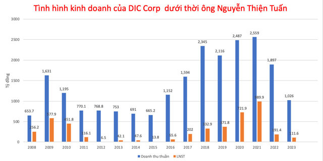 T&igrave;nh h&igrave;nh kinh doanh của DIC Corp