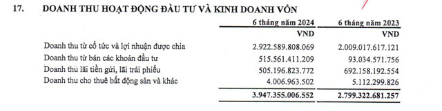 Doanh thu hoạt động đầu tư v&agrave; kinh doanh vốn trong qu&yacute; II/2024 &nbsp;