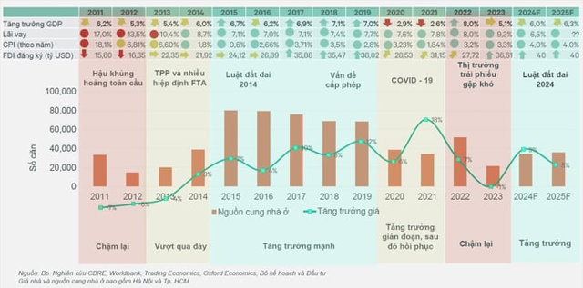 C&aacute;c chu kỳ của thị trường bất động sản theo bối cảnh kinh tế vĩ m&ocirc;. Nguồn: CBRE.