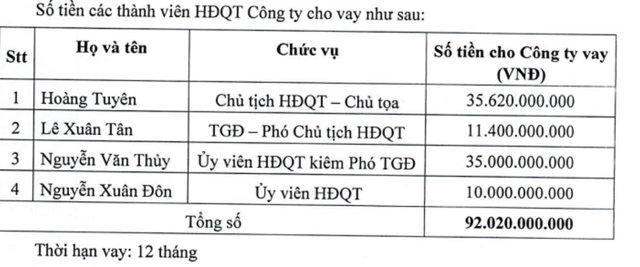 Danh s&aacute;ch v&agrave; số tiền của th&agrave;nh vi&ecirc;n c&ocirc;ng ty cho vay.