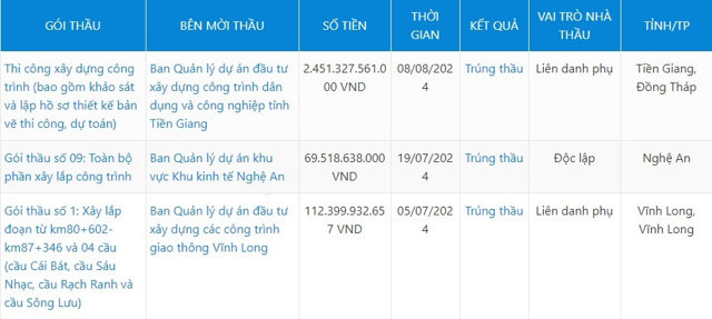 Một v&agrave;i g&oacute;i thầu m&agrave;&nbsp;C&ocirc;ng ty TNHH X&acirc;y dựng Th&agrave;nh Ph&aacute;t đ&atilde; tr&uacute;ng thầu.&nbsp;