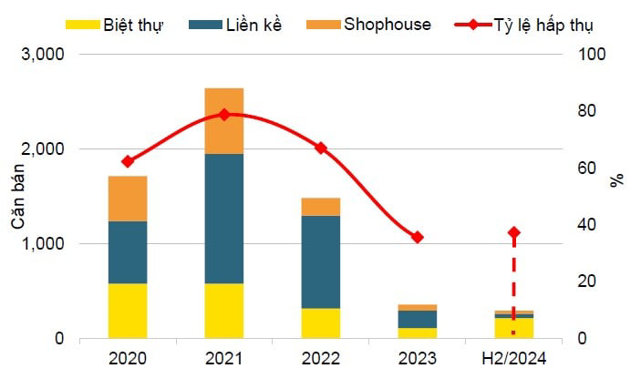 T&igrave;nh h&igrave;nh hoạt động thị trường biệt thự/ liền kề H&agrave; Nội. Nguồn: Savills