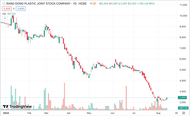 Rạng Đông Holding lỗ sâu và nặng nợ, cổ phiếu RDP 'hết hàng' sau khi bốc hơi gần 80% - Ảnh 1