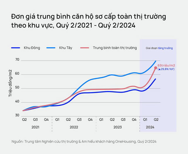 Thị trường căn hộ tại Hà Nội: Dần “vắng bóng” căn hộ dưới 50 triệu đồng/m2, căn hộ cao cấp chiếm ưu thế? - Ảnh 2