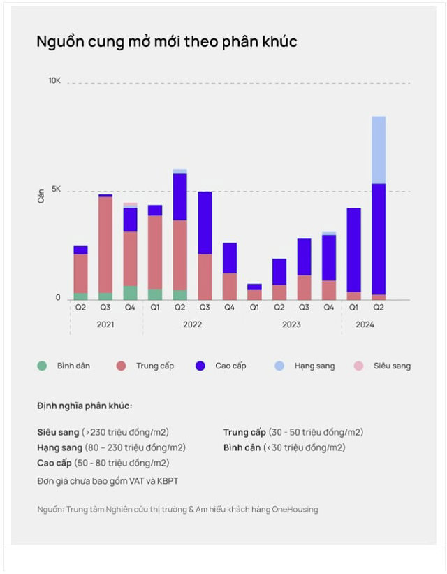 Chung cư Hà Nội: Nguồn cung căn hộ mở mới quý 2/2024 gần bằng cả năm 2023 - Ảnh 1