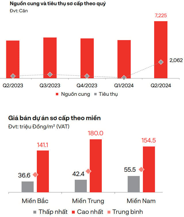 Nguồn: DKRA Group.