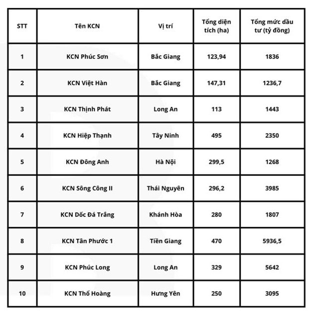 Danh s&aacute;ch dự &aacute;n đầu tư hạ tầng khu c&ocirc;ng nghiệp đ&atilde; được chấp thuận chủ trương đầu tư trong 6 th&aacute;ng đầu năm 2024.