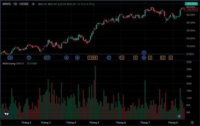 Diễn biến cổ phiếu MWG từ đầu năm 2024 đến nay&nbsp;