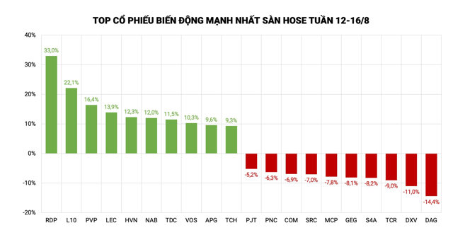 Top cổ phiếu tăng/giảm mạnh nhất s&agrave;n HoSE tuần vừa qua &nbsp;