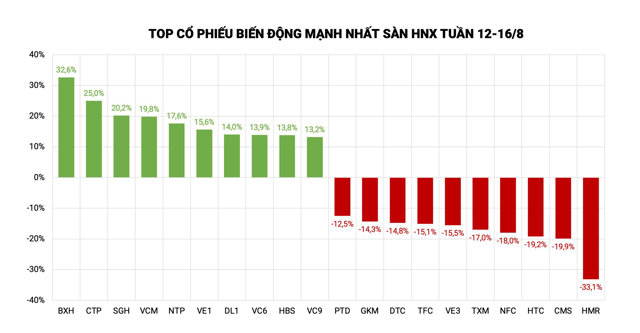 Top cổ phiếu tăng/giảm mạnh nhất s&agrave;n HNX tuần vừa qua &nbsp;