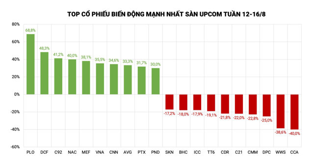 Top cổ phiếu tăng/giảm mạnh nhất s&agrave;n UPCoM tuần vừa qua &nbsp;