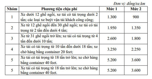 Mức thu ph&iacute; sử dụng đường bộ dự kiến tại c&aacute;c dự &aacute;n đường cao tốc do Nh&agrave; nước đầu tư &nbsp;