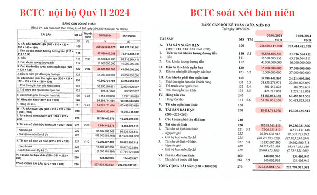 Nhiều t&agrave;i khoản ghi nhận sai kh&aacute;c tại 30/6/2024 giữa b&aacute;o c&aacute;o nội bộ v&agrave; b&aacute;o c&aacute;o kiểm to&aacute;n. &nbsp;