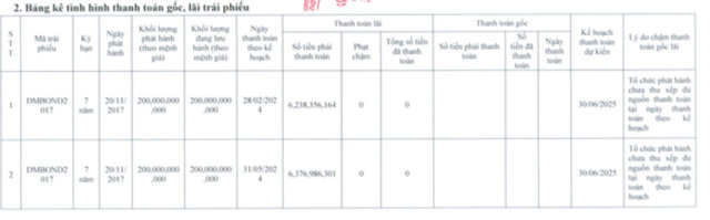 Thua lỗ triền miên, DN liên quan ông Đường 'bia' khất nợ tiền lãi trái phiếu - Ảnh 1