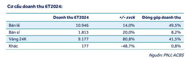 Doanh thu của PNJ trong nửa th&aacute;ng đầu năm 2024. &nbsp;
