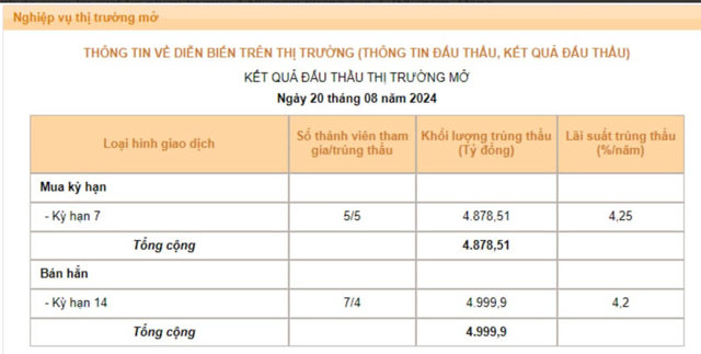 Động thái mới của NHNN: Giảm lãi suất tín phiếu - Ảnh 1