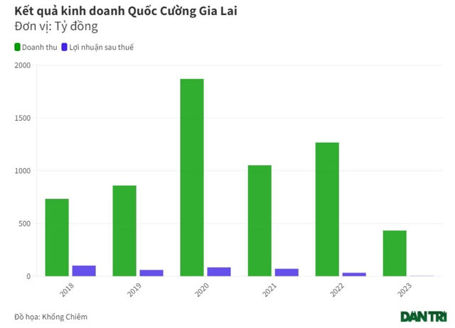 Quốc Cường Gia Lai 'sống' nhờ đâu trong nhiều năm qua? - Ảnh 1