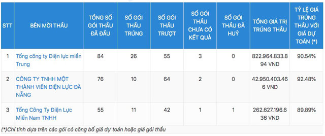 Thống k&ecirc; sơ bộ c&aacute;c g&oacute;i thầu D&acirc;y v&agrave; c&aacute;p điện Đại Long tr&uacute;ng tại EVNCPC &nbsp;