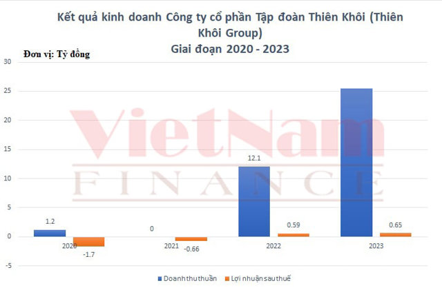 Thiên Khôi Group: Lò đào tạo 'cò' đất, doanh thu mỗi ngày 70 triệu - Ảnh 1