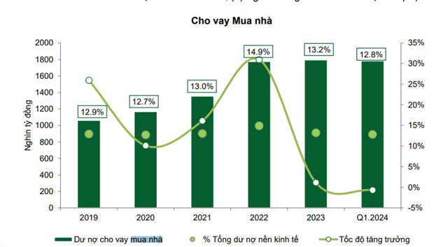 Cho vay mua nh&agrave; ảm đạm trong thời gian qua. &nbsp;