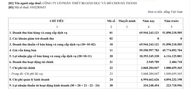 Kết quả kinh doanh của&nbsp;C&ocirc;ng ty H&agrave; Th&agrave;nh giai đoạn 2022-2023 &nbsp;