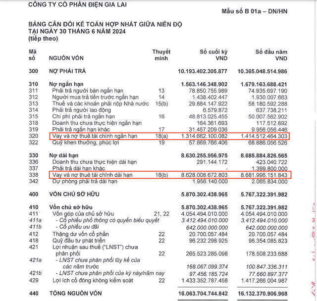 Chiếm 97% nợ phải trả l&agrave; nợ vay l&agrave; 9.942 tỷ đồng &nbsp;